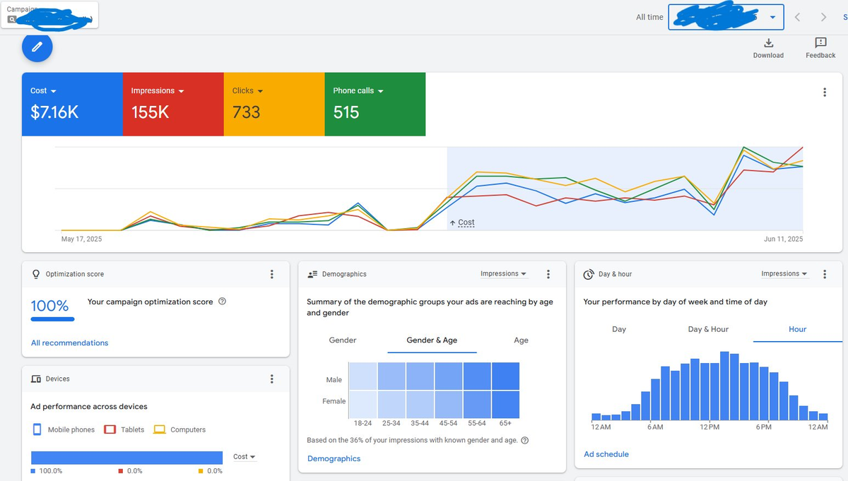 Google Ads dashboard showing 515 phone calls generated between May 17 and June 11 2025