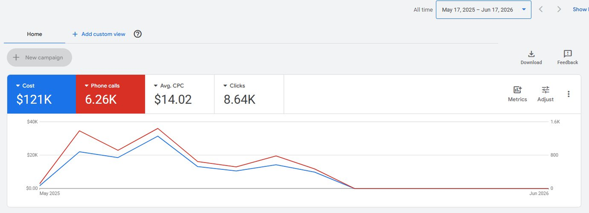 Google Ads all-time dashboard showing 121 thousand dollars spend and 6260 phone calls